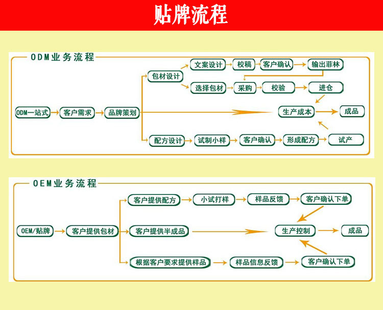 OEM贴牌流程